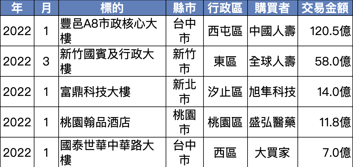 2022Q1商用不動產「整棟」交易: